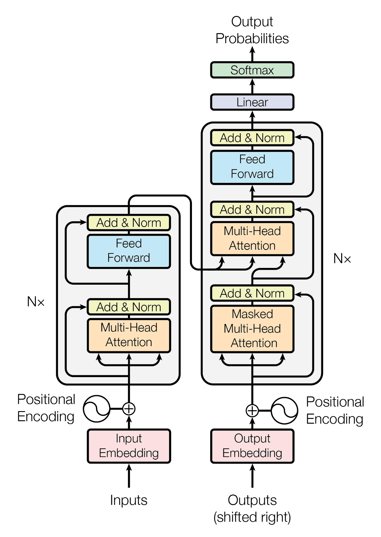 Transformer architecture diagram